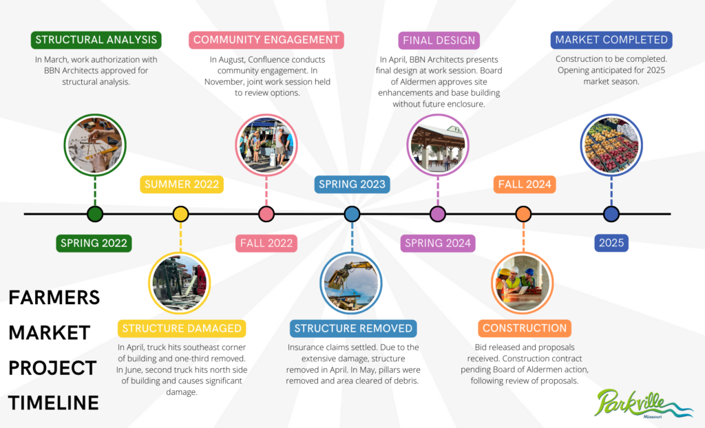 Farmers Market structure project timeline