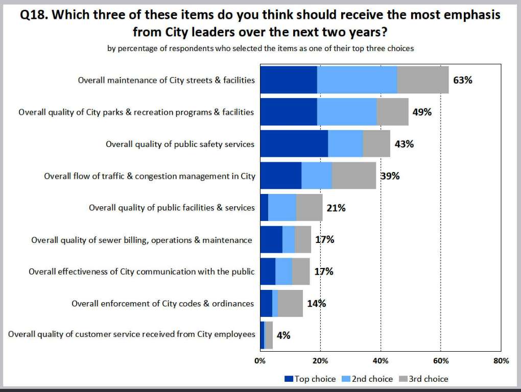 2024 Community Survey results chart showing three priorities