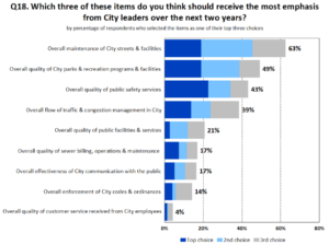 Graph showing the results from one of the questions in the 2024 Parkville community survey.