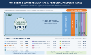 Infographic of current Platte County tax rates BEFORE a proposed property tax ballot initiative in Parkville in November