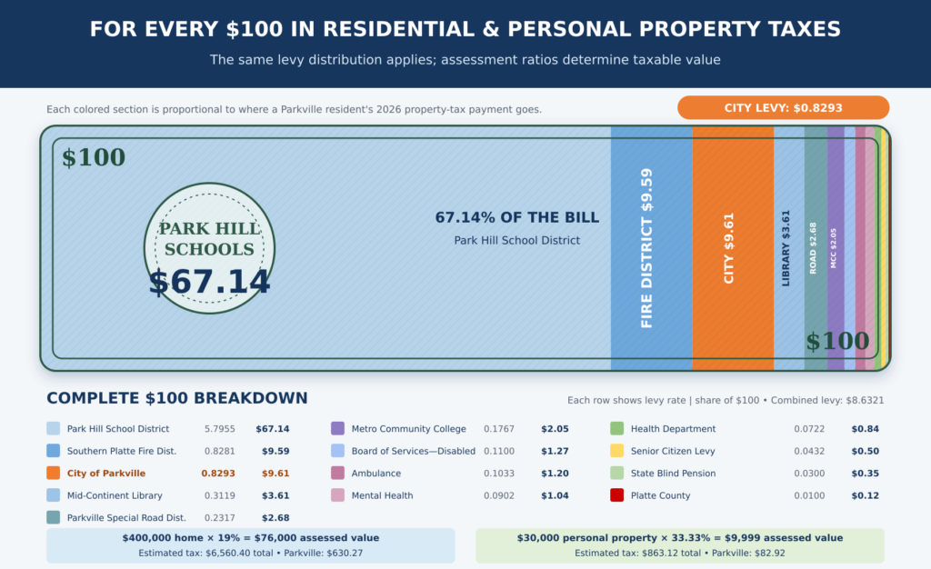 Infographic of current Platte County tax rates AFTER a proposed property tax ballot initiative in Parkville in November